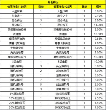 大圣神威《昆仑神玉》活动概率公示