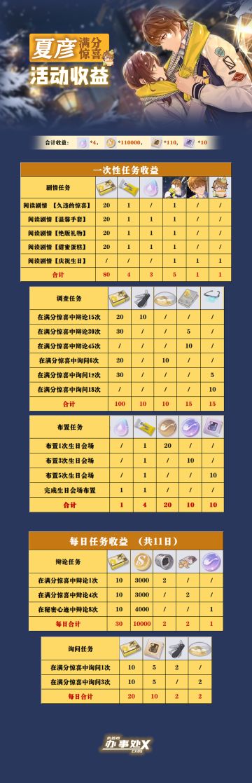 夏彦满分惊喜活动收益