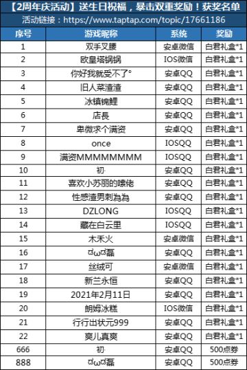 【2周年庆活动】送生日祝福，暴击双重奖励！获奖名单公布