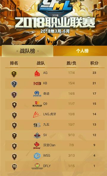 新赛季常规赛结束，积分排名大变化(1)