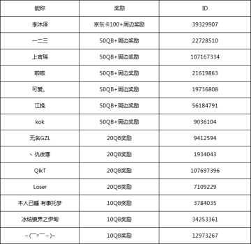 【奖励通知】关于新岛打卡多重福利等你来拿奖励通知