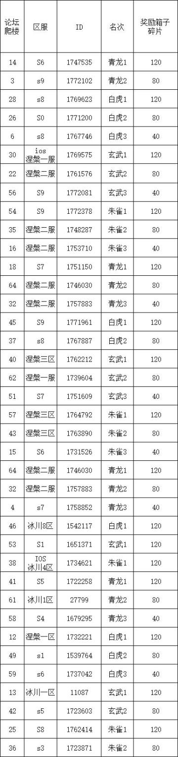 四神兽挑战第18弹伤害统计官方官方