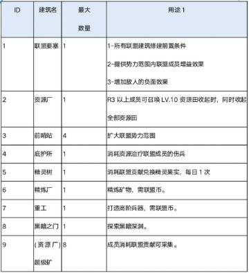 ​ 联盟建筑参照表你值得拥有！