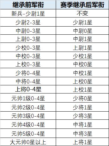 S6赛季新开启，新的旅程新的好礼！
