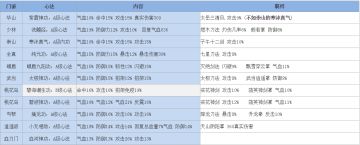 门派——A级武功、心法、羁绊统计