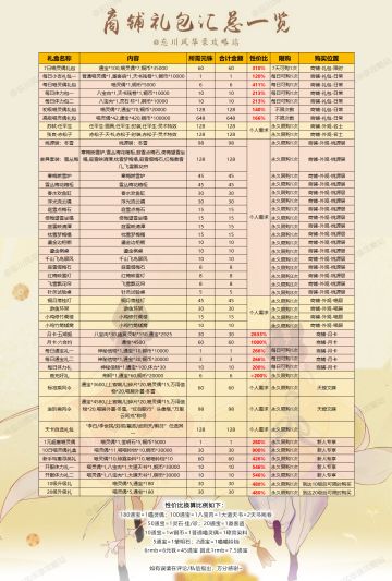 《氪金推荐表》+《氪金项目性价比一览》