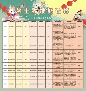 《忘川风华录名士猫技能选择推荐3.0》