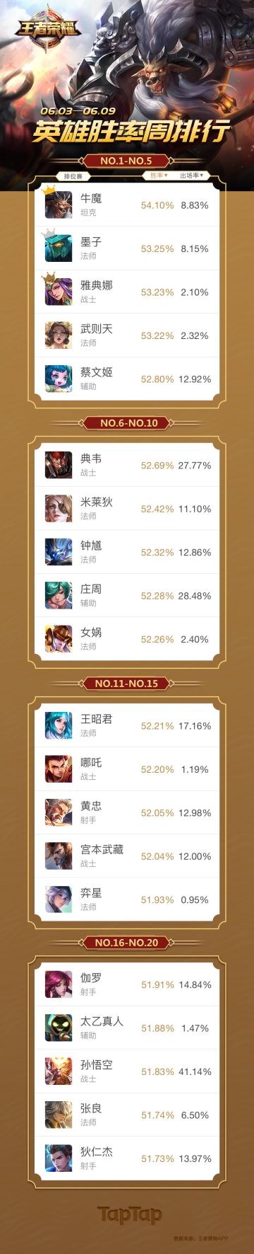《王者荣耀》英雄排位胜率周排行（6.3~6.9）：牛魔重拾第一宝座