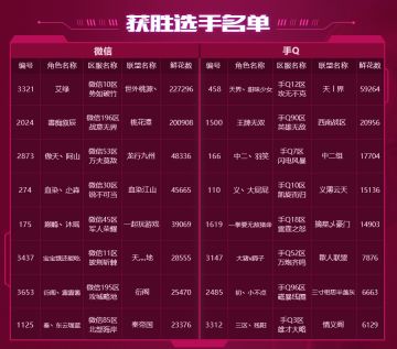 红警OL选美大赛决赛获胜选手名单公示