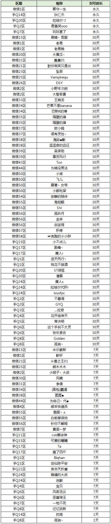 【9月11日-9月17日】《拉结尔》恶劣游戏行为处罚公告