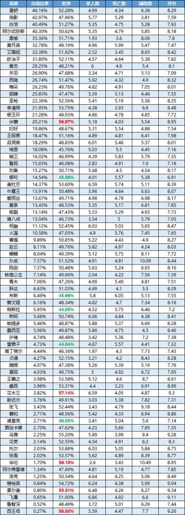 一周英雄榜单丨新英雄李清照首周发挥优秀；花木兰胜率登顶，伏羲紧随；夏尔美进前五！