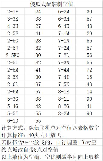 【新人向】新人简易配装速查