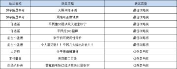 【获奖名单公示】| 三周年攻略征集计划