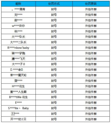 【公告】外挂作弊处罚公告（11月24日）