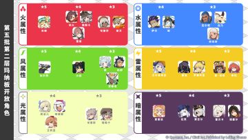 第5批「第二层玛纳板」开放预告