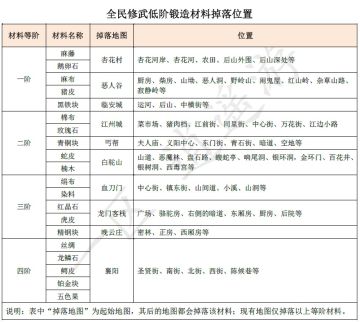 全民修武低阶锻造材料掉落位置
