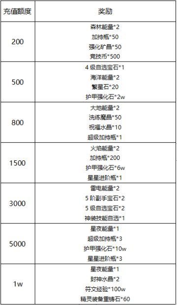 《冒险王3OL》5.22日线下单日累充活动