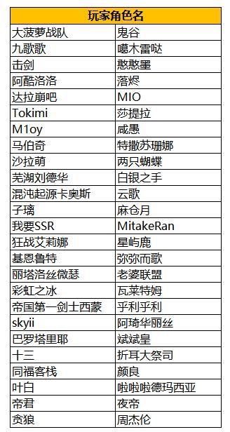 【公告】觉醒测试感恩回馈 | 中奖名单公布~
