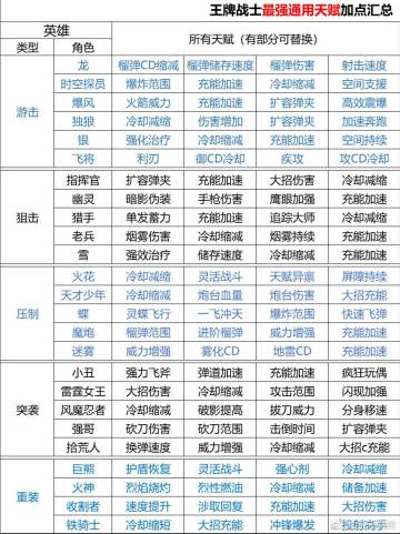 王牌目前角色天赋加点大全