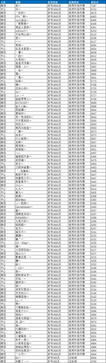 《和平精英》8月17日外挂打击公告