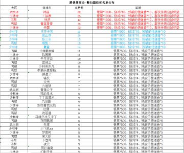 群侠故事会-敷衍篇获奖名单