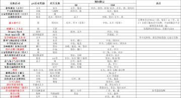 事件的起因是白天睡太多，晚上睡不着，事情做完了，野狗不想打，要不就用excel做个汇总看看哪些角色有1314要用的sr卡，然后刷千战的时候那个角色就可以水一点，然后就做了这个
ps：活动参考wiki，红字是国服未出过的疑似1314活动
总的来说，开始很兴奋，过程很复杂，结果一言难尽
这个表初衷是
1、可以知道有哪些1314活动
（然而就没一次奶对过池）
2、可以知道1314里面有哪些卡
（还不如直