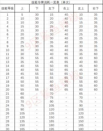 【鲨鱼补丁】——公会技能耗材（技能令牌、金币）