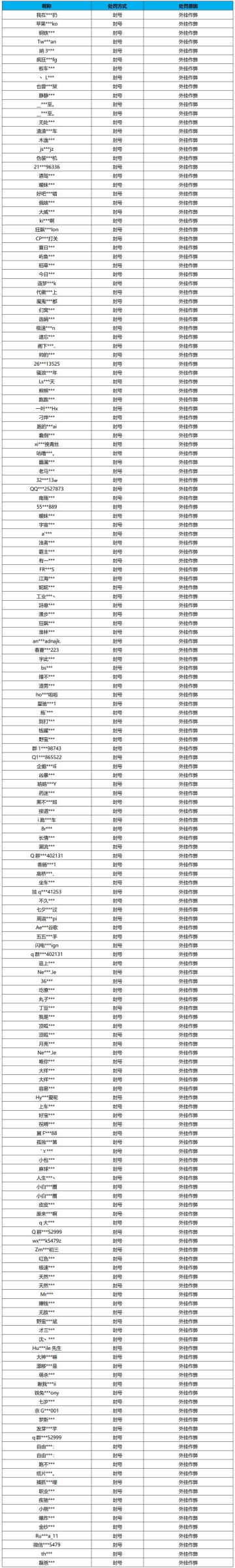 【公告】外挂作弊处罚公告（8月14日）