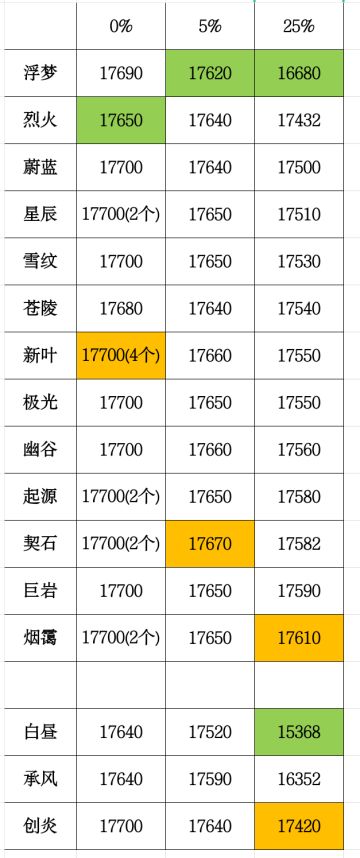 1.28－2.02各区幻境排名数据整合