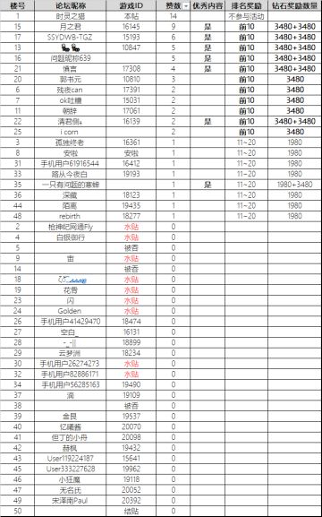 情人节限定活动奖励情况公布