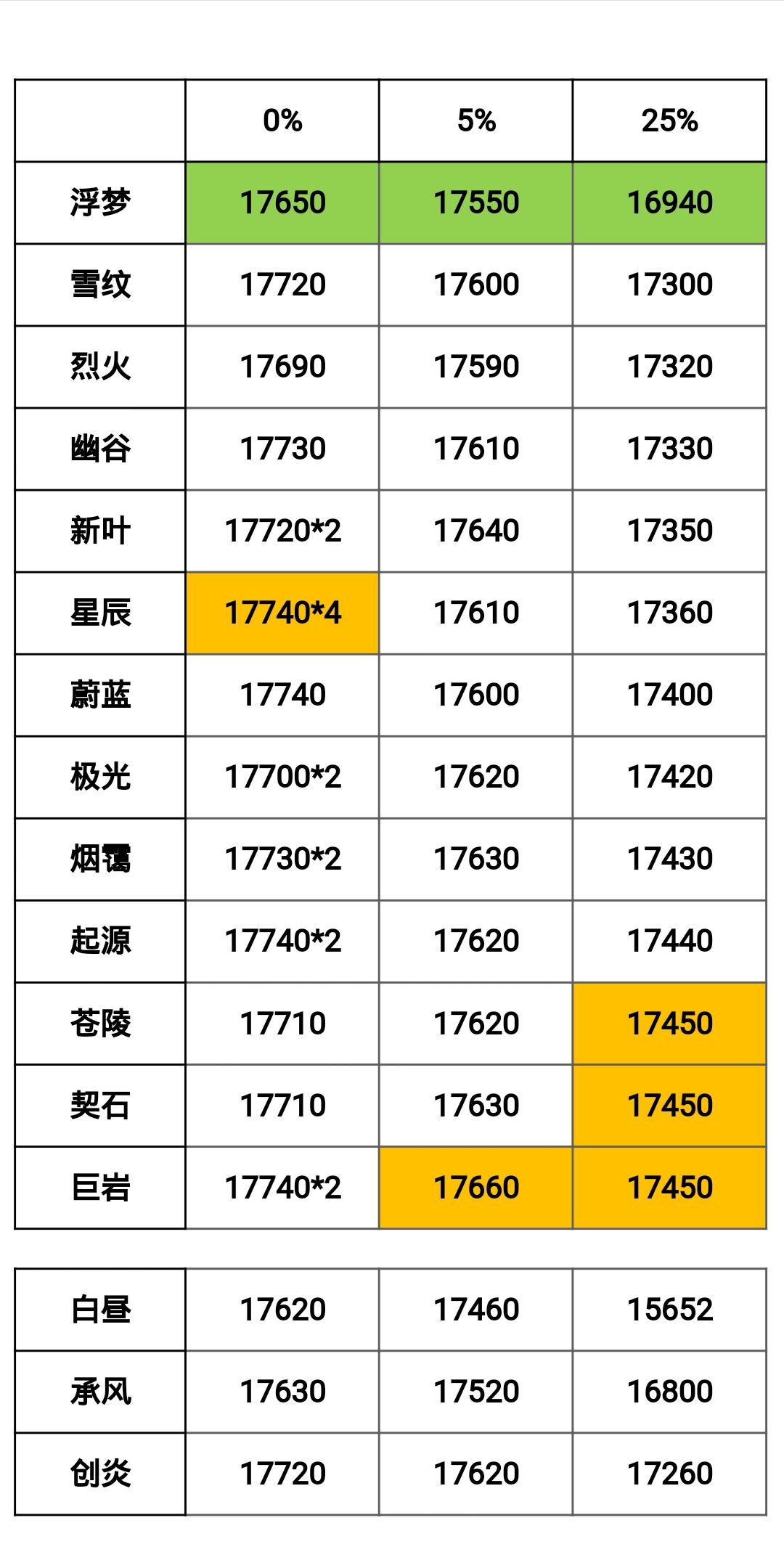 3.18－3.23神殿周幻境分数整合截图