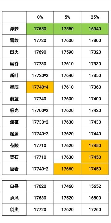 3.18－3.23神殿周幻境分数整合