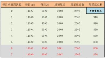 【资源获取】占星记满星运教材级攻略