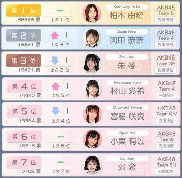 第一次樱桃湾偶像应援战结果公示