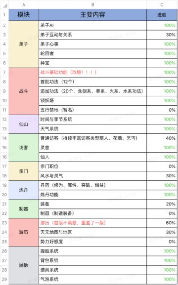 【修仙进度公开第二期】各位道友！热气腾腾的进度开发表请查收~