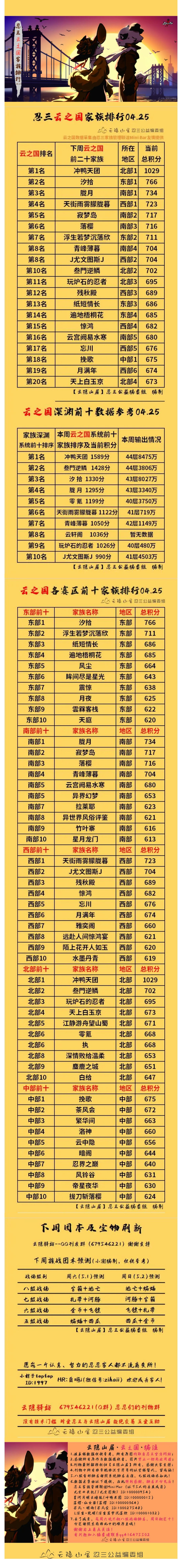 【云隐山居·云之国·周刊】忍三家族积分排行榜（NO.0425周日版）截图