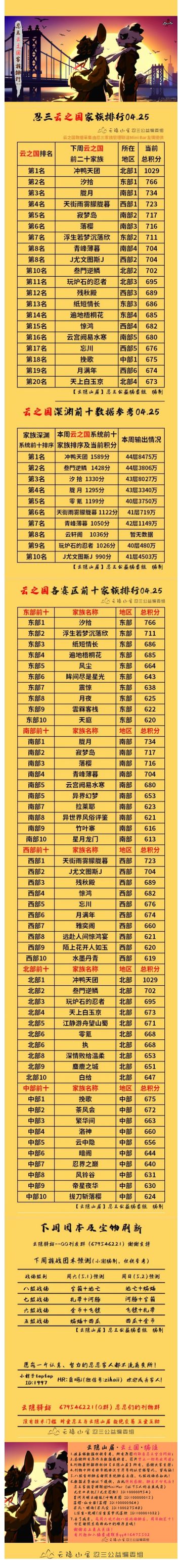 【云隐山居·云之国·周刊】忍三家族积分排行榜（NO.0425周日版）