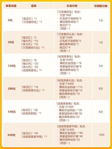 万圣节欢庆第二轮：彩 金战宠+盖世英豪