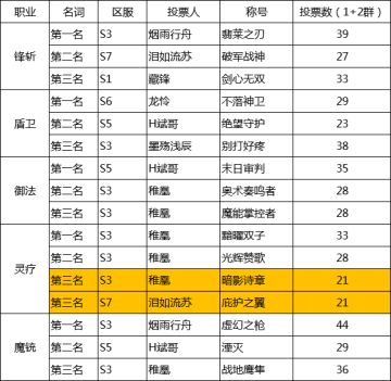 【获奖名单】《时之扉》各职业boss挑战前三名限时称号征集～