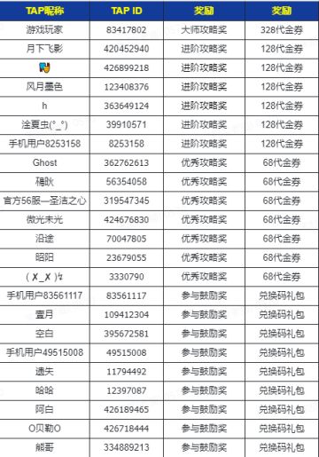 攻略达人第一期获奖名单