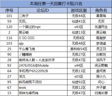 【幸运打卡】第一季最后一批幸运打卡获奖道友热力出炉！
