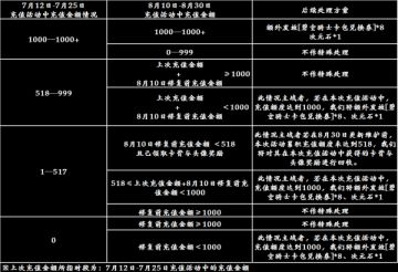 充值活动进度异常与匹配异常修复公告