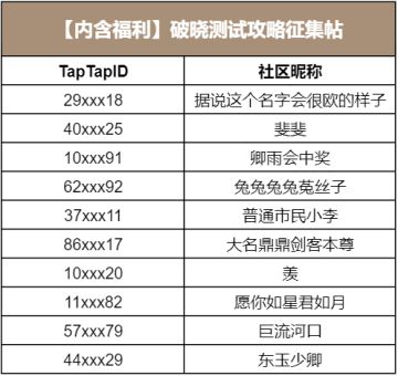 【内含福利】破晓测试攻略征集帖（已开奖）