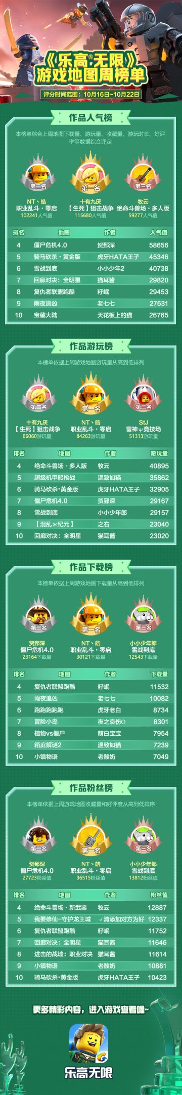 最新地图排行榜出炉！震惊！第一名竟然是他