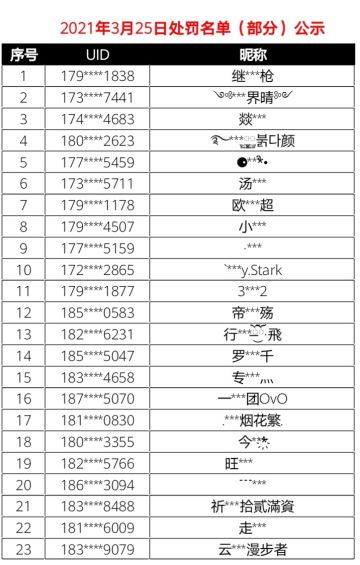 3月25日非法游戏行为处罚名单公示