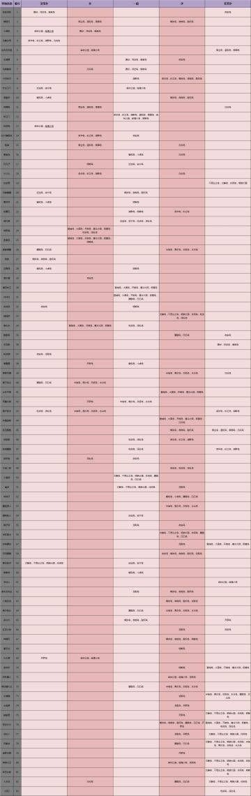 一周目纯新手攻略