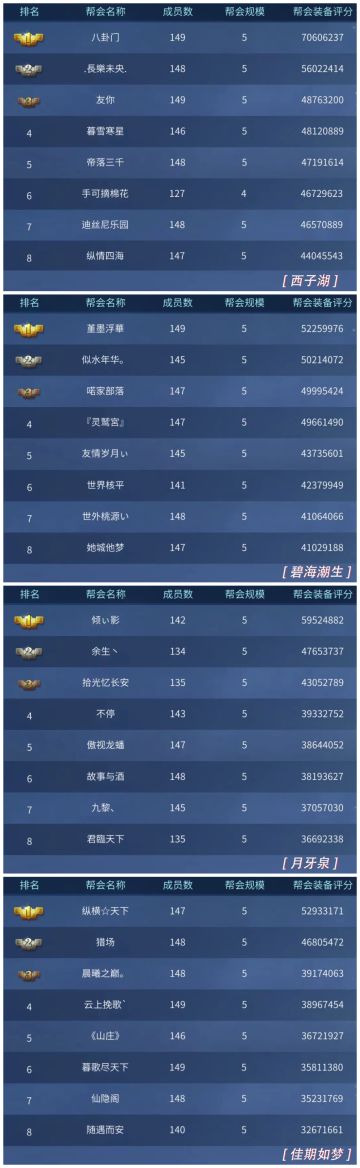 提前解锁对手服务器的物价、帮会战力详情！八强席位，朝你招手！