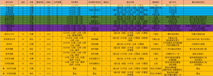 我该造什么船？截图