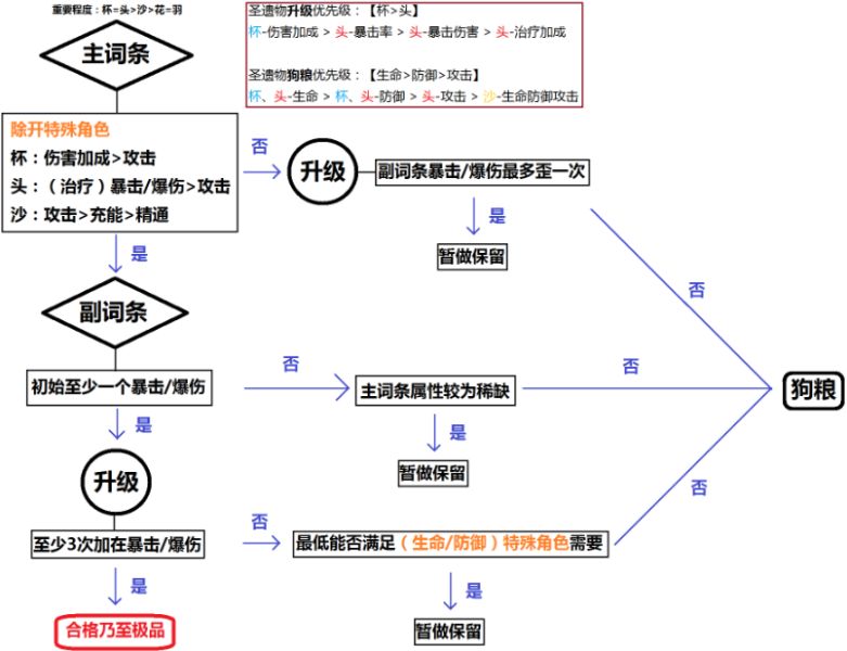 （搬运/侵删）圣遗物养成截图