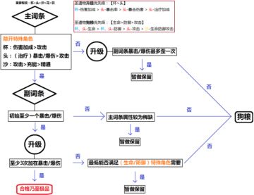 （搬运/侵删）圣遗物养成